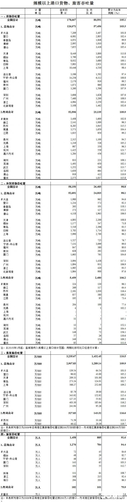 港口貨物吞吐量